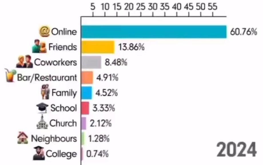 And the infographic showing where people spend time. https://www.linkedin.com/feed/update/urn:li:activity:7307475884536446976/
