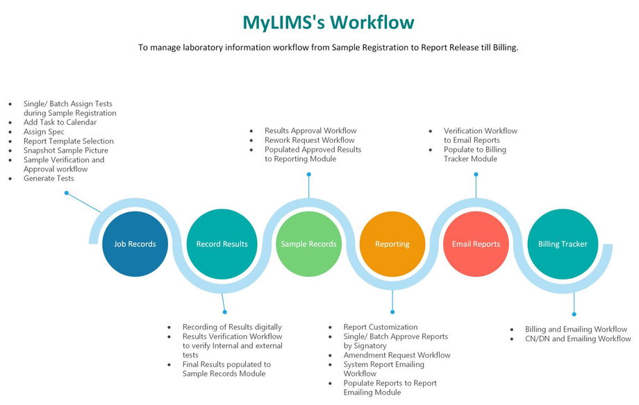 MyLIMS workflow