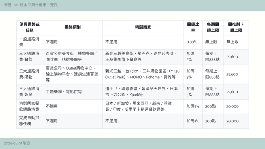 滙豐Live+現金回饋卡回饋內容一覽表