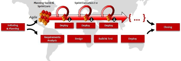 A diagram of delivery lifecycleDescription automatically generated