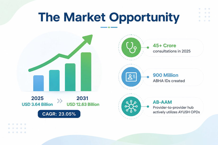 india telemedine market growth infographic and digital healthcare opportunity