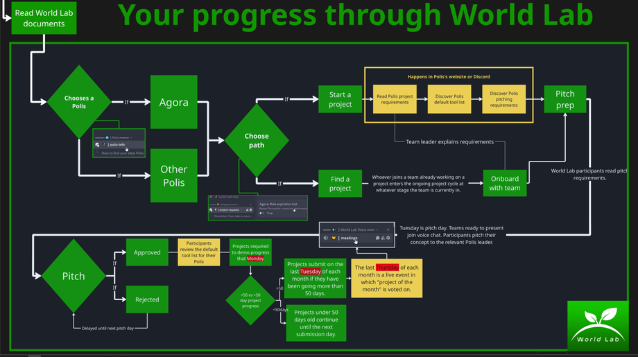 Graphics shows your progress through the world lab