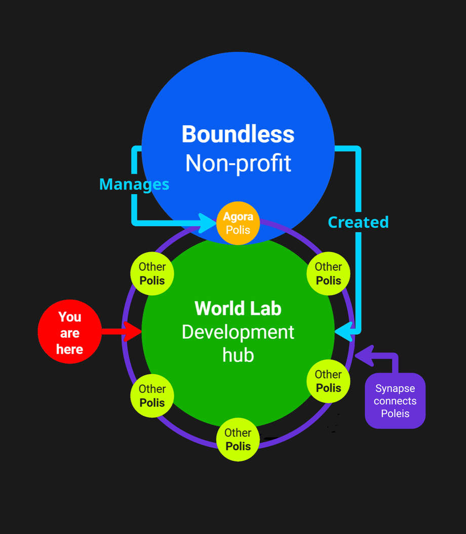 This image shows boundless humanity initiatives, connection between world lab, synapse, and agora.