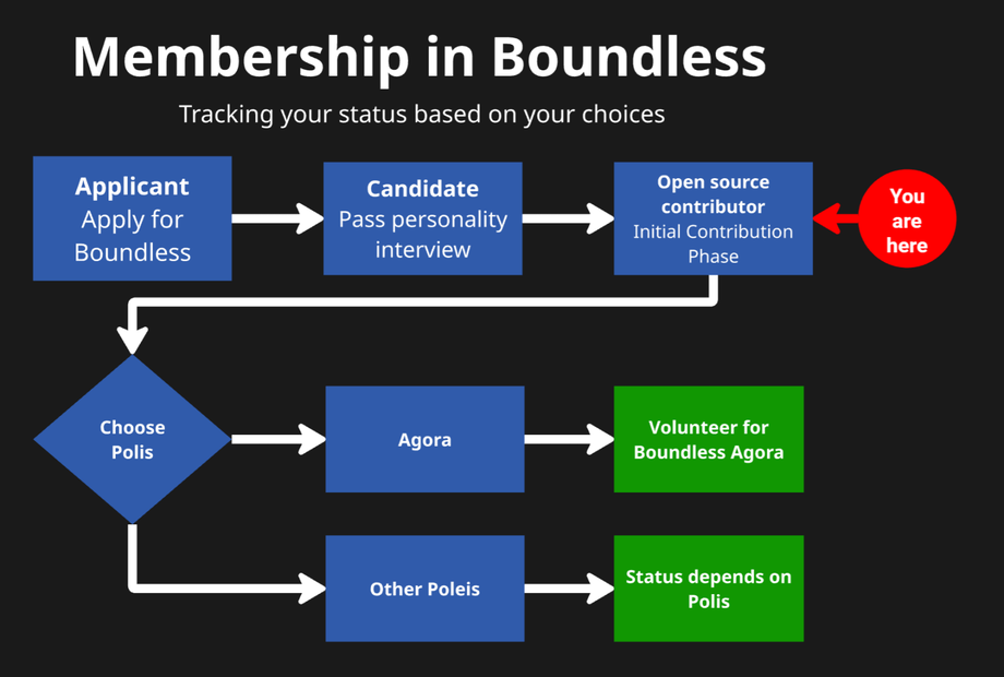The image shows you applying for boundless all the way to becoming a volunteer.