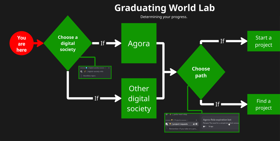 Graduating World Lab.
