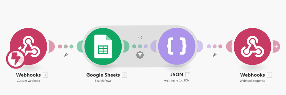 Make.com as enrichment endpoint
