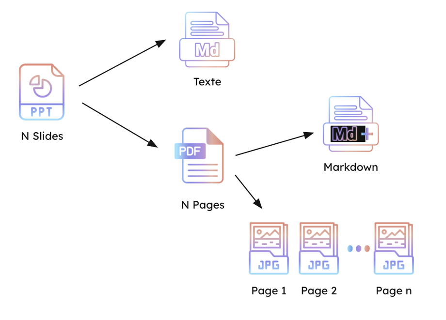 Transformation process of a PPTX file. The PPTX file is converted into a simple Markdown text, a PDF document, an enhanced Markdown document, and a series of images (JPG).