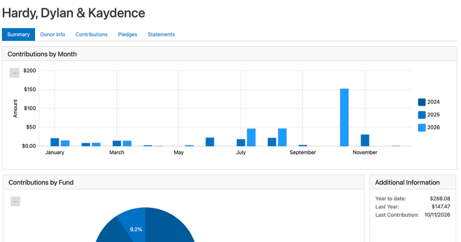 The Summary tab for a giving unit, with Contributions by Month, Contributions by Fund, and year-to-date totals
