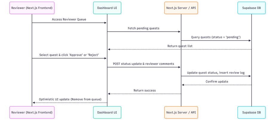 xAPI Export Flow for LMS-2026-06-30-050515.png