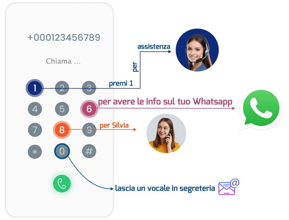 Centralino telefonico voip pbx
