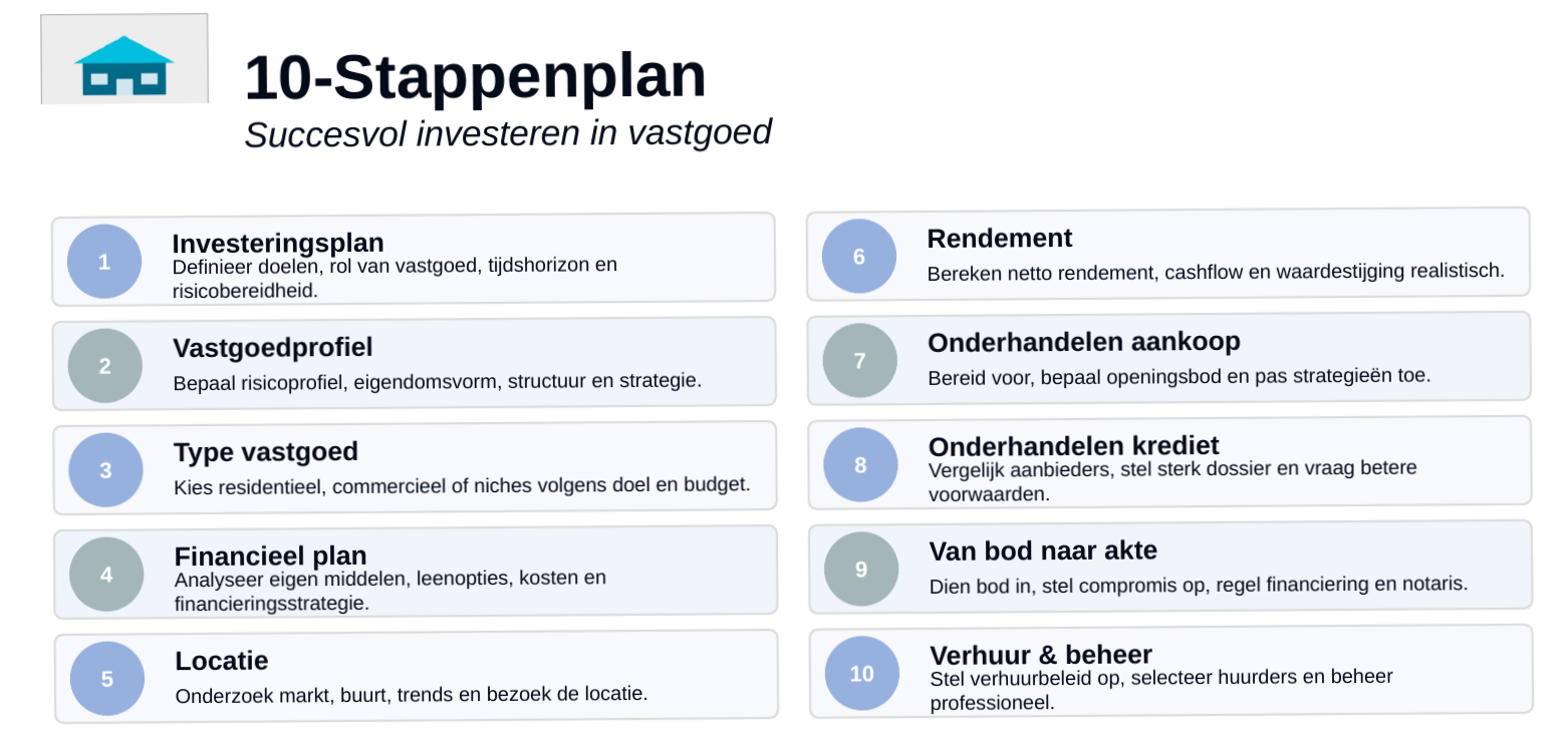 10‑Stappenplan voor een succesvolle vastgoedinvestering Infographic met tien stappen voor een succesvolle vastgoedinvestering. Elke stap is kort samengevat in een eigen vakje: investeringsplan, vastgoedprofiel, type vastgoed, financieel plan, locatie, rendementsberekening, onderhandelen aankoop, onderhandelen krediet, van bod naar akte en verhuur & beheer.