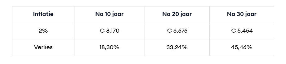 Tabel die toont hoe 2% inflatie de waarde van €10.000 verlaagt naar €8.170 na 10 jaar, €6.676 na 20 jaar en €5.454 na 30 jaar, met respectievelijk 18,30%, 33,24% en 45,46% verlies.