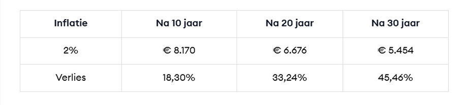 Tabel die toont hoe 2% inflatie de waarde van &euro;10.000 verlaagt naar &euro;8.170 na 10 jaar, &euro;6.676 na 20 jaar en &euro;5.454 na 30 jaar, met respectievelijk 18,30%, 33,24% en 45,46% verlies.