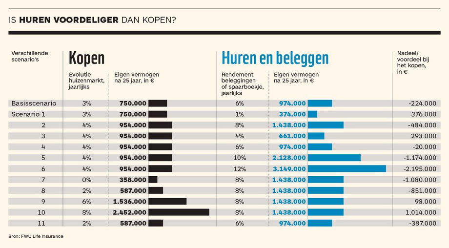 Grafiek die het verschil toont tussen kopen en huren in België na 25 jaar, met verschillende scenario’s van vastgoedgroei en beleggingsrendement. De afbeelding vergelijkt het opgebouwde vermogen van kopers en huurders bij uiteenlopende economische omstandigheden.
