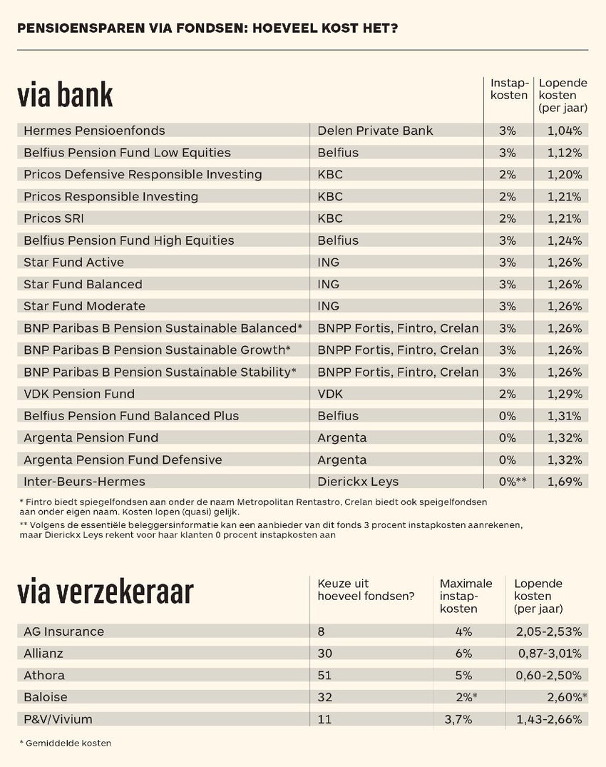 Overzicht van de instapkosten en jaarlijkse lopende kosten van pensioenspaarfondsen in België (bron: De Tijd, april 2025). Bij banken liggen instapkosten meestal rond 2 à 3% en lopende kosten rond 1,0 tot 1,7% per jaar. Bij verzekeraars lopen de jaarlijkse kosten vaak hoger op (tussen 0,6% en 3,0%), met instapkosten tot 6%. Het overzicht toont onder andere fondsen van Belfius, KBC, ING, BNP Paribas Fortis, Argenta en VDK.