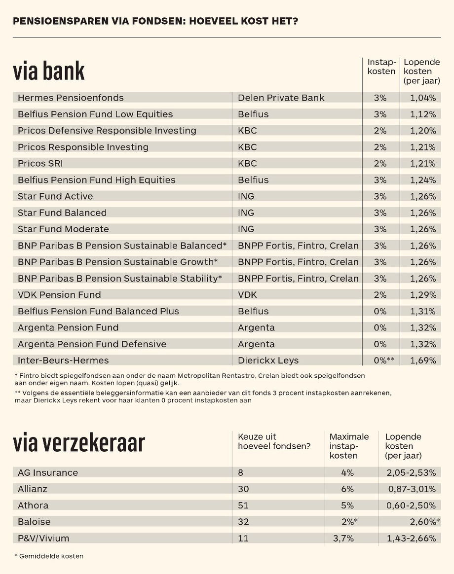 Overzicht van de instapkosten en jaarlijkse lopende kosten van pensioenspaarfondsen in België (bron: De Tijd, april 2025). Bij banken liggen instapkosten meestal rond 2 à 3% en lopende kosten rond 1,0 tot 1,7% per jaar. Bij verzekeraars lopen de jaarlijkse kosten vaak hoger op (tussen 0,6% en 3,0%), met instapkosten tot 6%. Het overzicht toont onder andere fondsen van Belfius, KBC, ING, BNP Paribas Fortis, Argenta en VDK.