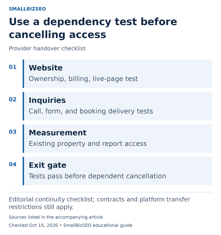 Website: Ownership, billing, live-page test; Inquiries: Call, form, and booking delivery tests; Measurement: Existing property and report access; Exit gate: Tests pass before dependent cancellation.