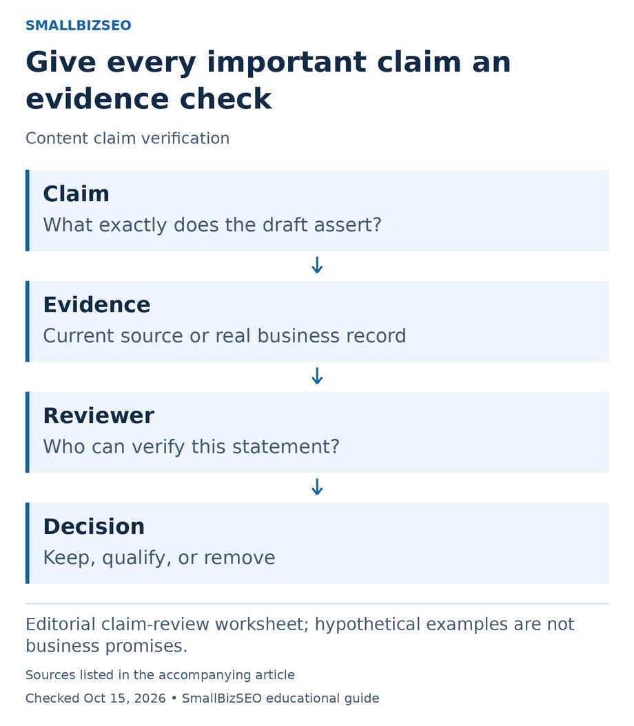 Claim: What exactly does the draft assert?; Evidence: Current source or real business record; Reviewer: Who can verify this statement?; Decision: Keep, qualify, or remove.