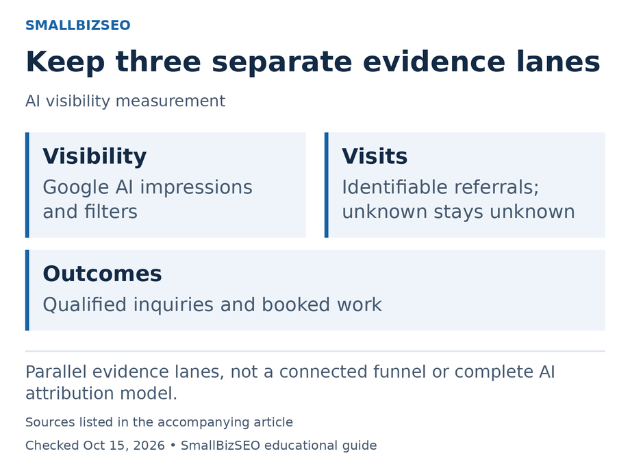 Visibility: Google AI impressions and filters; Visits: Identifiable referrals; unknown stays unknown; Outcomes: Qualified inquiries and booked work.
