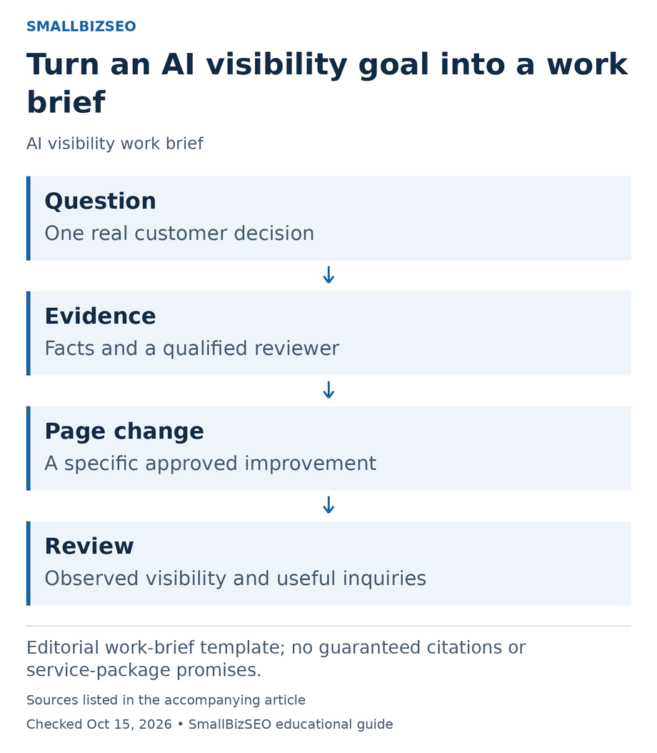Question: One real customer decision; Evidence: Facts and a qualified reviewer; Page change: A specific approved improvement; Review: Observed visibility and useful inquiries.