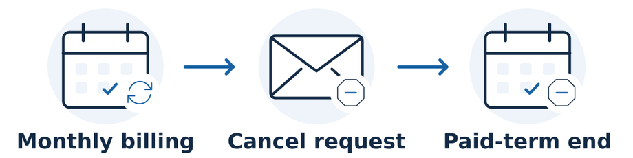 SmallBizSEO subscriptions renew monthly unless canceled. A cancellation request takes effect at the end of the current paid term; ask for confirmation of that date.