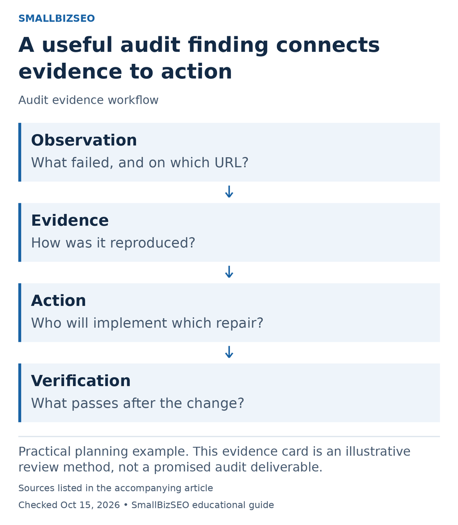 Observation: What failed, and on which URL?; Evidence: How was it reproduced?; Action: Who will implement which repair?; Verification: What passes after the change?.