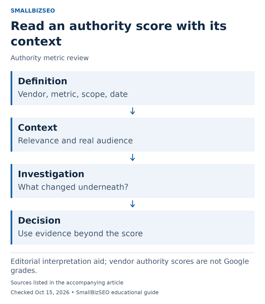 Definition: Vendor, metric, scope, date; Context: Relevance and real audience; Investigation: What changed underneath?; Decision: Use evidence beyond the score.