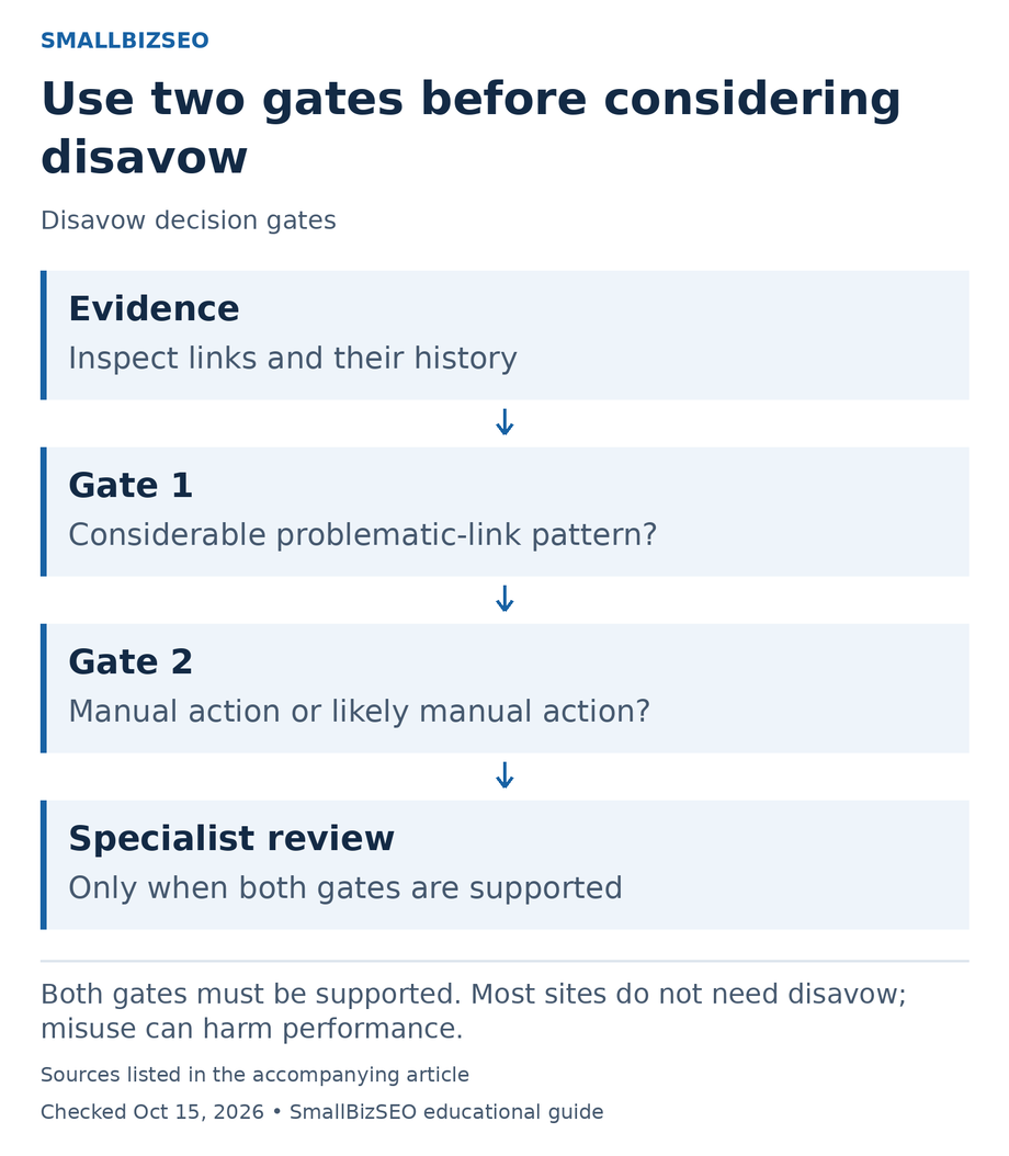 Evidence: Inspect links and their history; Gate 1: Considerable problematic-link pattern?; Gate 2: Manual action or likely manual action?; Specialist review: Only when both gates are supported.