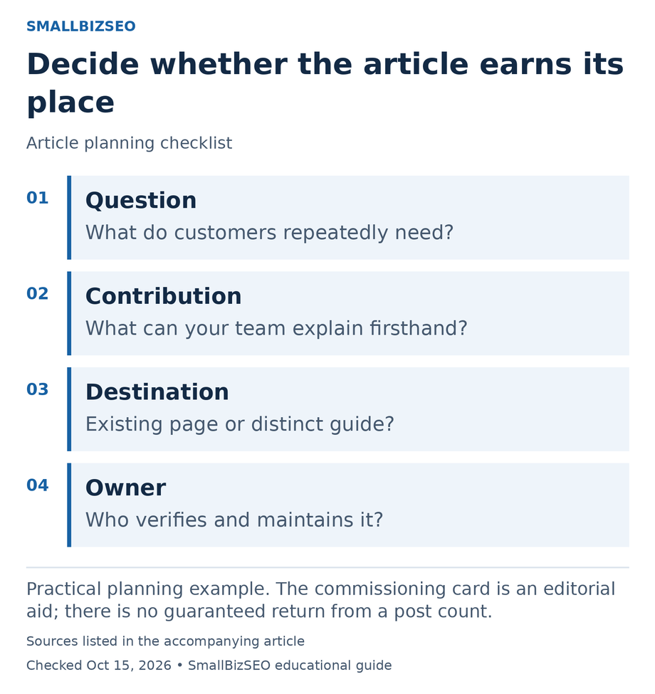 Question: What do customers repeatedly need?; Contribution: What can your team explain firsthand?; Destination: Existing page or distinct guide?; Owner: Who verifies and maintains it?.