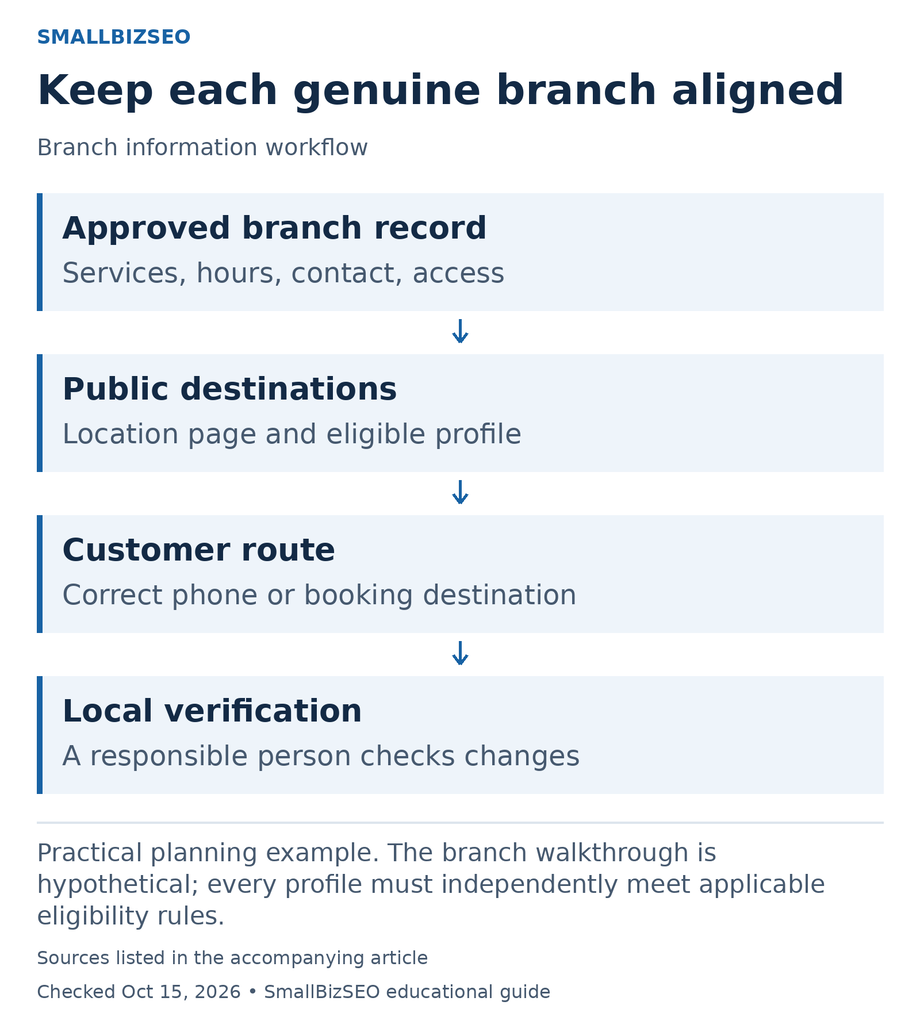 Approved branch record: Services, hours, contact, access; Public destinations: Location page and eligible profile; Customer route: Correct phone or booking destination; Local verification: A responsible person checks changes.