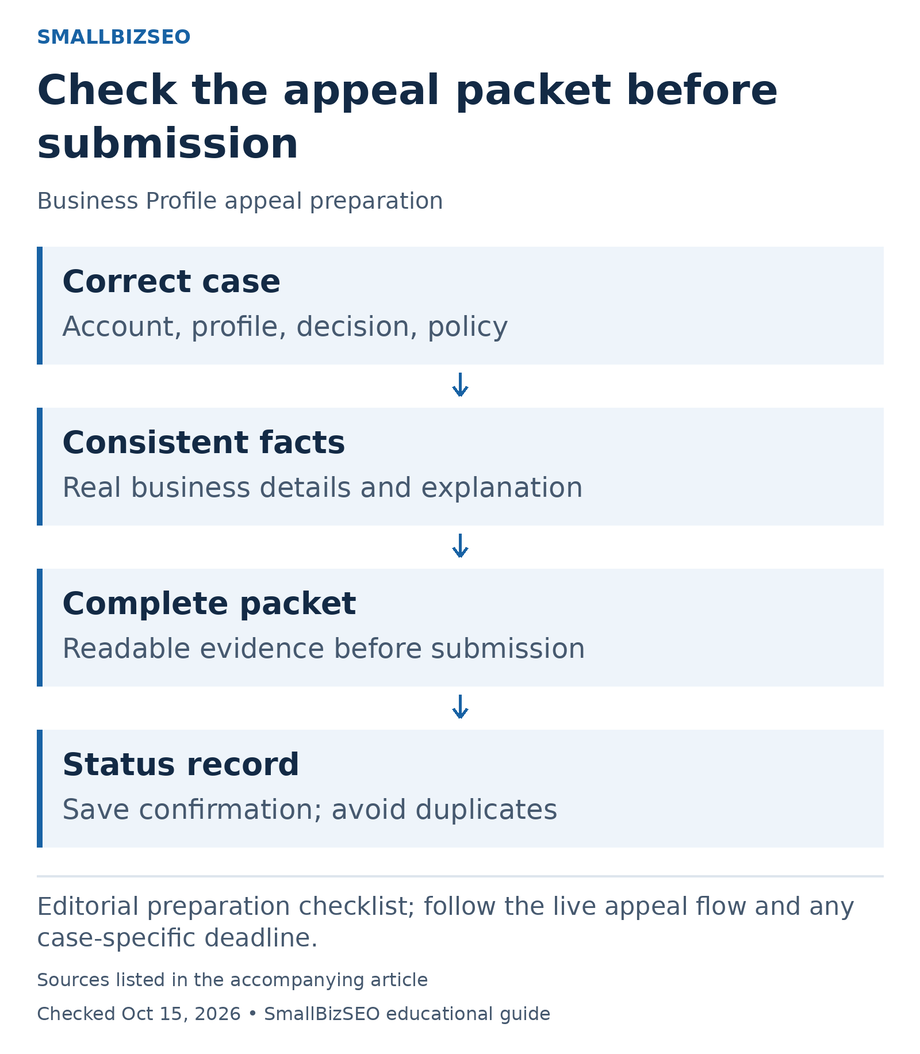 Correct case: Account, profile, decision, policy; Consistent facts: Real business details and explanation; Complete packet: Readable evidence before submission; Status record: Save confirmation; avoid duplicates.