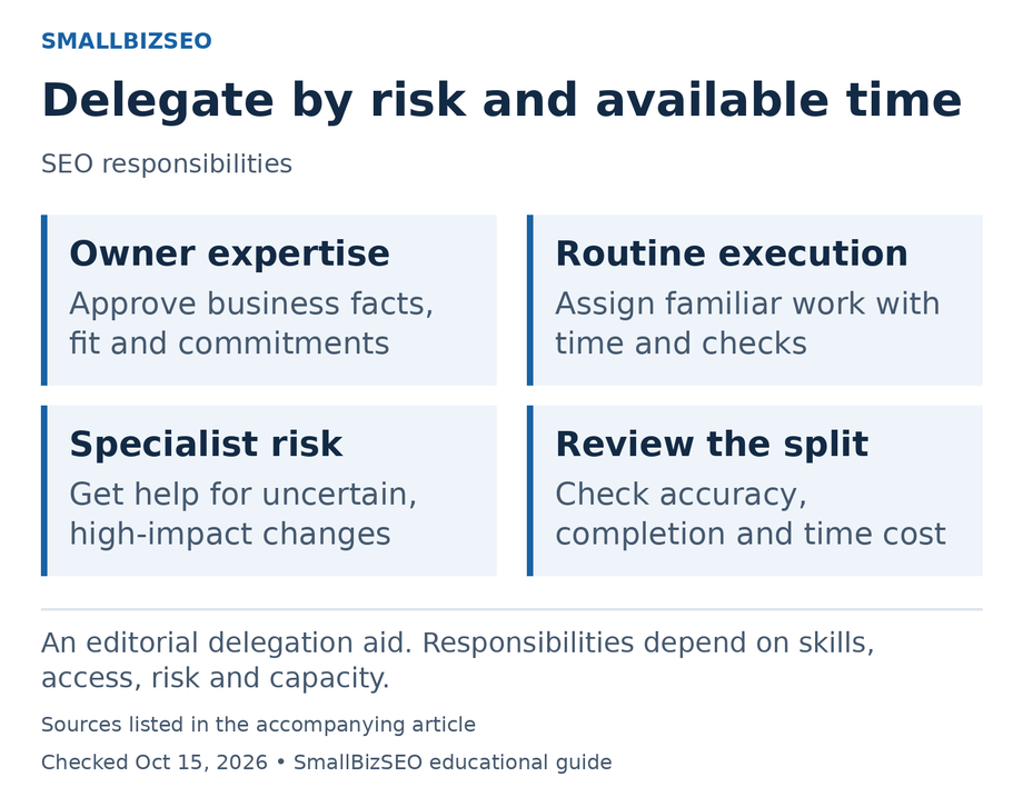 Owner expertise: Approve business facts, fit and commitments Routine execution: Assign familiar work with time and checks Specialist risk: Get help for uncertain, high-impact changes Review the split: Check accuracy, completion and time cost