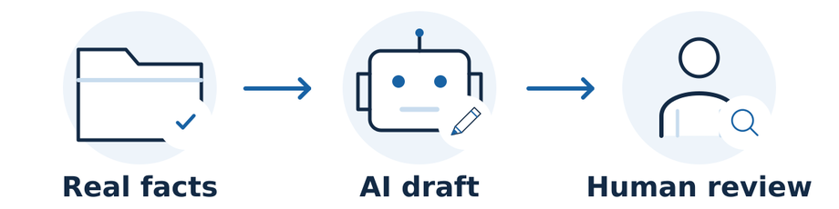 Start with real business facts, use AI to help draft, and have a person verify the finished content and its claims before publication.