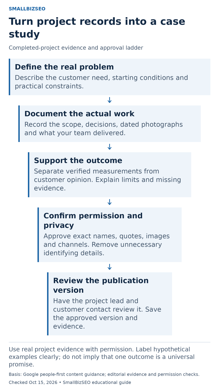 Five-stage case-study ladder: define the problem, document the work, support the outcome, confirm permissions and review the publication version.