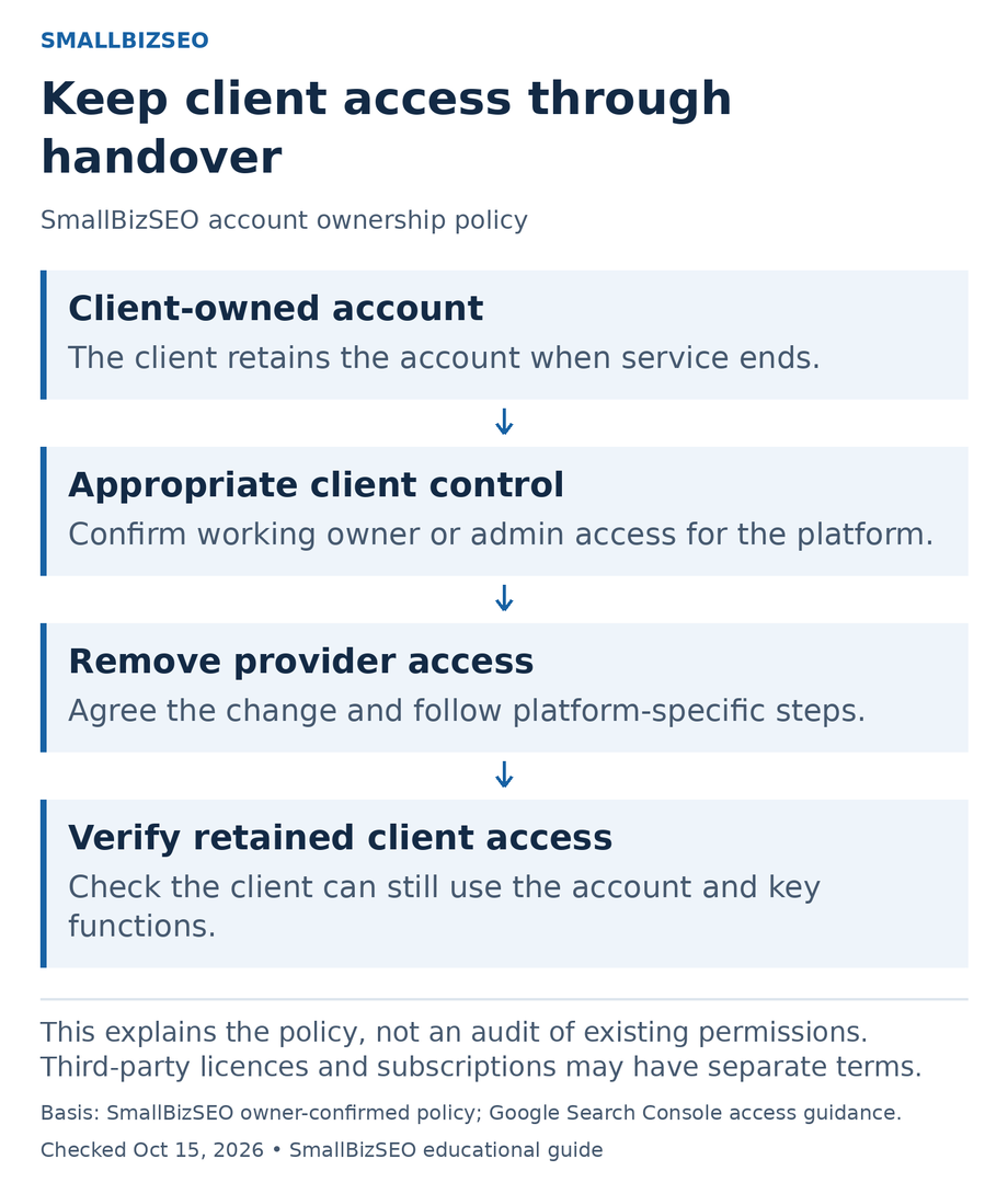 Client account handover: retain the client-owned account, confirm appropriate owner or admin control, remove provider access and verify retained access.