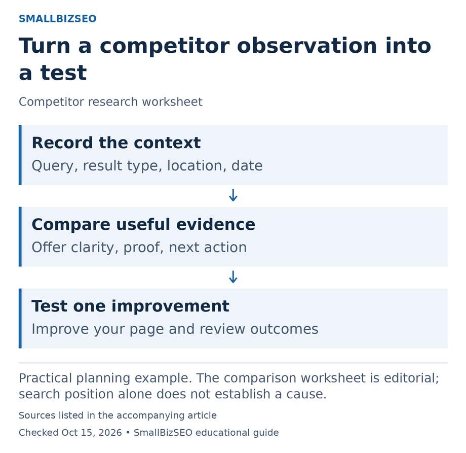 Record the context: Query, result type, location, date; Compare useful evidence: Offer clarity, proof, next action; Test one improvement: Improve your page and review outcomes.