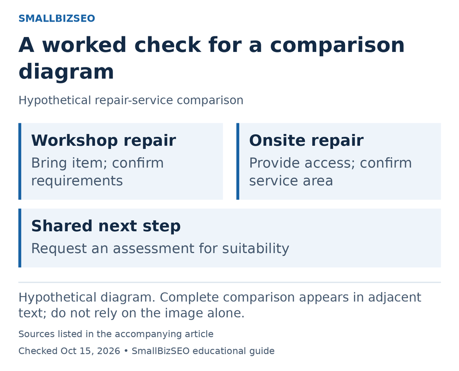 Workshop and onsite repair options; comparison explained in the accompanying text.