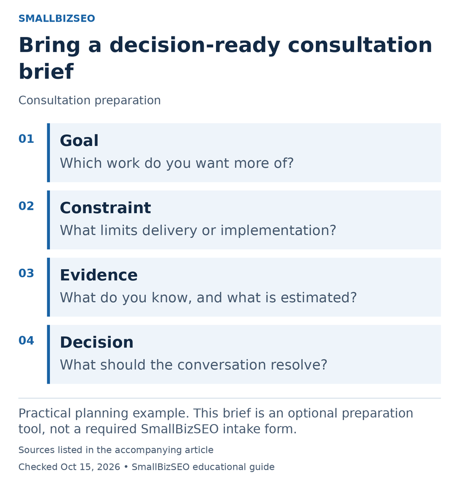 Goal: Which work do you want more of?; Constraint: What limits delivery or implementation?; Evidence: What do you know, and what is estimated?; Decision: What should the conversation resolve?.