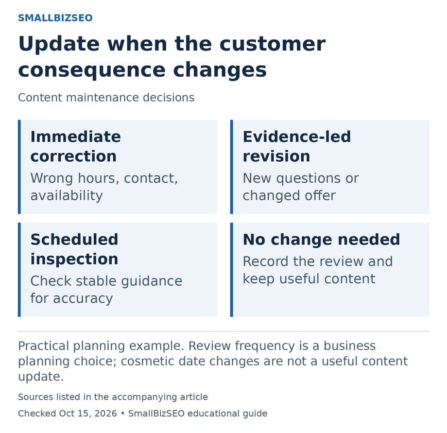 Immediate correction: Wrong hours, contact, availability; Evidence-led revision: New questions or changed offer; Scheduled inspection: Check stable guidance for accuracy; No change needed: Record the review and keep useful content.