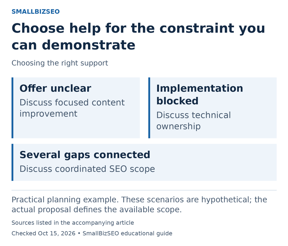 Offer unclear: Discuss focused content improvement; Implementation blocked: Discuss technical ownership; Several gaps connected: Discuss coordinated SEO scope.