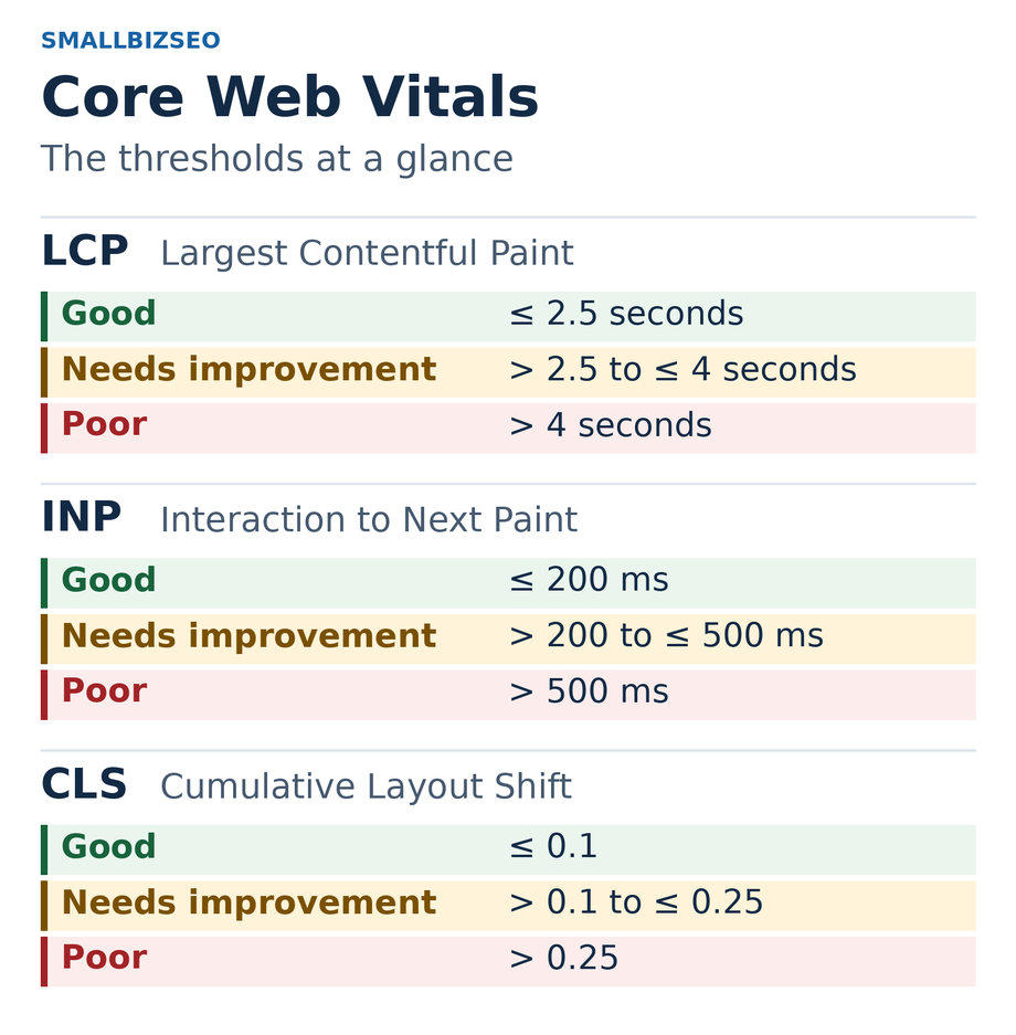 Core Web Vitals thresholds for LCP, INP and CLS, with good, needs improvement and poor ranges. Full thresholds and interpretation follow.