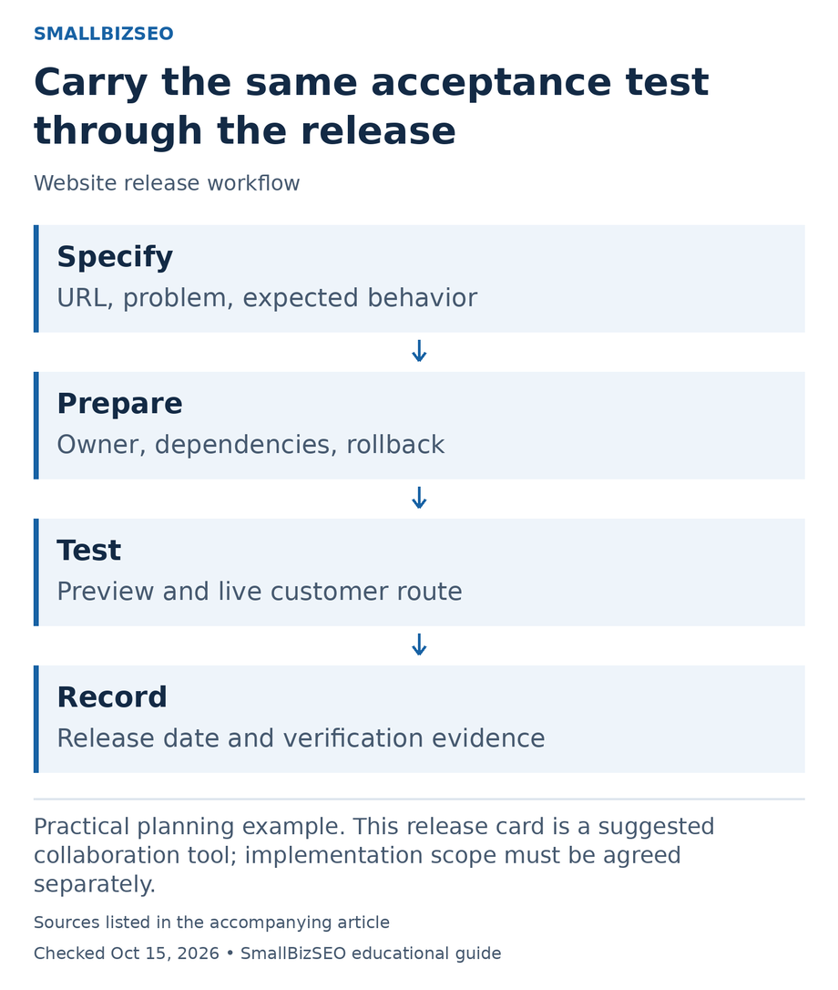 Specify: URL, problem, expected behavior; Prepare: Owner, dependencies, rollback; Test: Preview and live customer route; Record: Release date and verification evidence.