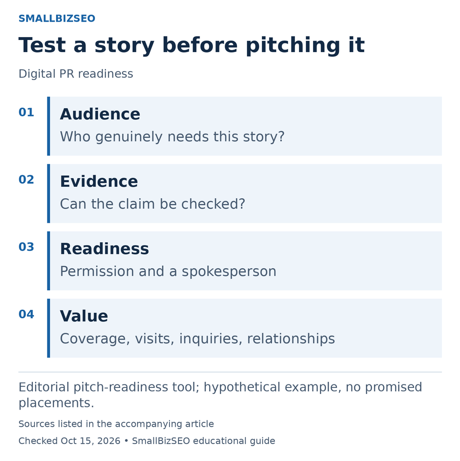 Audience: Who genuinely needs this story?; Evidence: Can the claim be checked?; Readiness: Permission and a spokesperson; Value: Coverage, visits, inquiries, relationships.