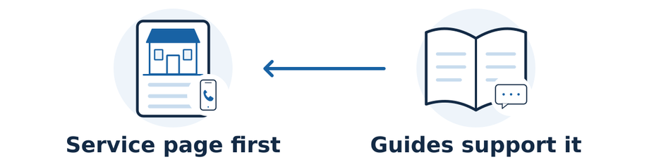 Make the core service page useful first. A relevant guide can answer customer questions and support that page when a guide is needed.