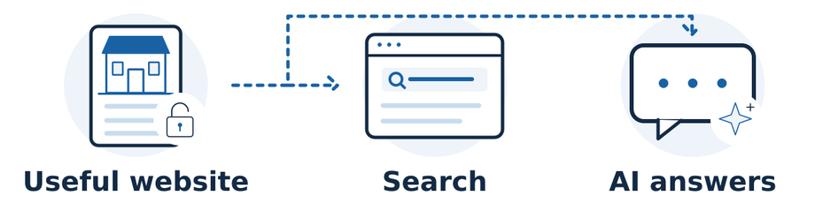 A useful, accessible website supports established SEO for both conventional Google Search and its AI search experiences. The branches show possible discovery routes.
