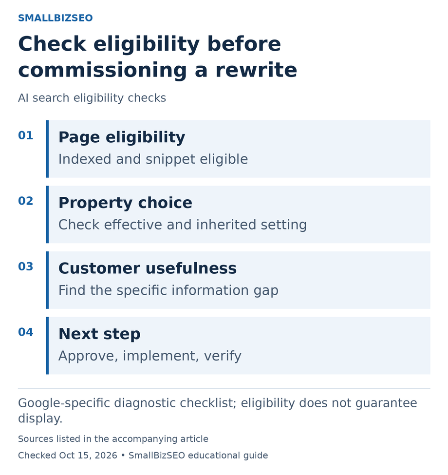 Page eligibility: Indexed and snippet eligible; Property choice: Check effective and inherited setting; Customer usefulness: Find the specific information gap; Next step: Approve, implement, verify.