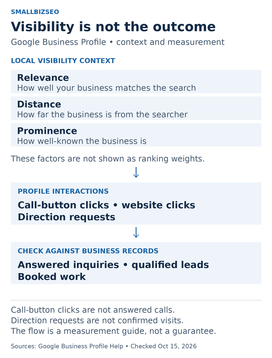 Local visibility is influenced by relevance, distance and prominence. Profile interactions include call-button clicks, website clicks and direction requests. Business records separately show answered inquiries, qualified leads and booked work.
