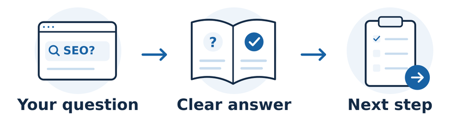 A search question leads to a clear FAQ answer and a practical next step. The illustration introduces the SmallBizSEO knowledge base as a way to find guidance.