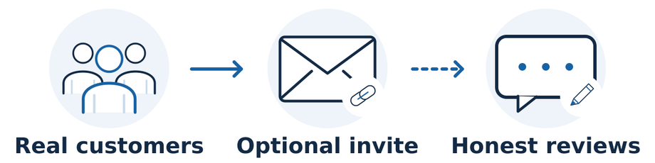 Offer genuine customers the same optional invitation to leave honest feedback, without rewards, pressure, rating instructions, or satisfaction-based filtering.