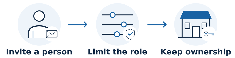 Invite a named provider account, grant only the role needed, and keep business ownership of accounts.